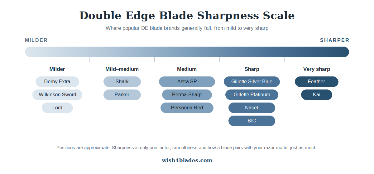 Blade sampler pack guide: double edge blade sharpness scale from mild (Derby, Wilkinson Sword, Lord) to very sharp (Feather, Kai)