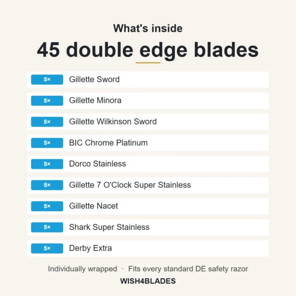 What's inside the 45-count double edge razor blade sampler: 5 Gillette Sword, 5 Gillette Minora, 5 Gillette Wilkinson Sword, 5 BIC Chrome Platinum, 5 Dorco Stainless, 5 Gillette 7 O'Clock Super Stainless, 5 Gillette Nacet, 5 Shark Super Stainless, 5 Derby Extra