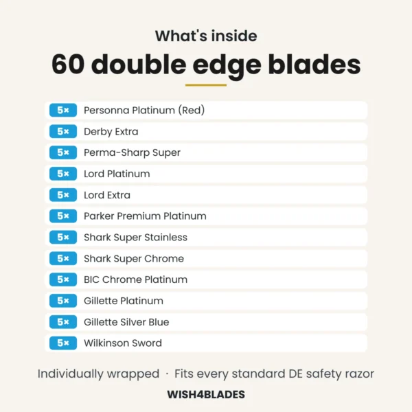 What's inside the 60-count double edge razor blade sampler: 5 Personna Platinum (Red), 5 Derby Extra, 5 Perma-Sharp Super, 5 Lord Platinum, 5 Lord Extra, 5 Parker Premium Platinum, 5 Shark Super Stainless, 5 Shark Super Chrome, 5 BIC Chrome Platinum, 5 Gillette Platinum, 5 Gillette Silver Blue, 5 Wilkinson Sword