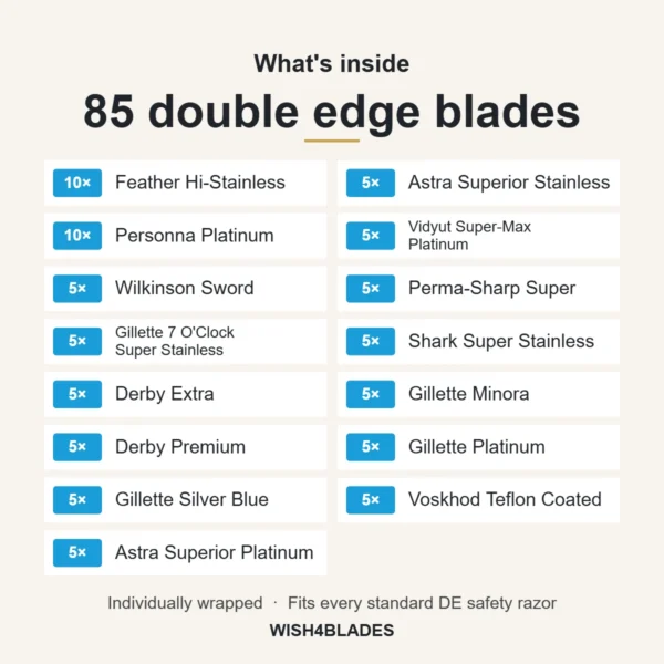 What's inside the 85-count double edge razor blade variety pack: 10 Feather Hi-Stainless, 10 Personna Platinum, 5 Wilkinson Sword, 5 Gillette 7 O'Clock Super Stainless, 5 Derby Extra, 5 Derby Premium, 5 Gillette Silver Blue, 5 Astra Superior Platinum, 5 Astra Superior Stainless, 5 Vidyut Super-Max Platinum, 5 Perma-Sharp Super, 5 Shark Super Stainless, 5 Gillette Minora, 5 Gillette Platinum, 5 Voskhod Teflon Coated